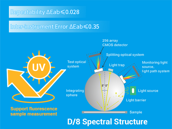 一、Accurate Measurement Authoritative Data, Universal Testing for Fluorescent and Regular Samples.jpg