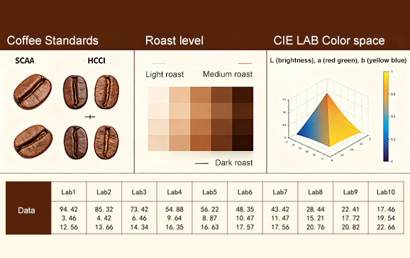 Professional Coffee Indicators, Accurate Quantification of Roast Degree