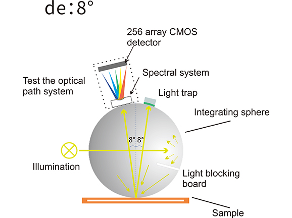 Research-Grade Accuracy Free from Visual Interferences