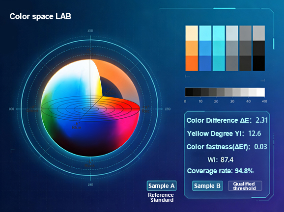 Advanced Colorimetric Indices